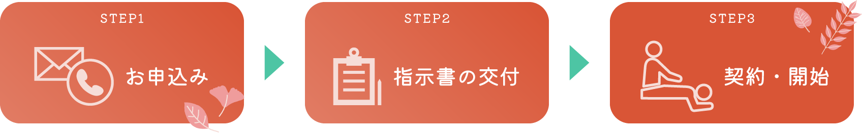 Step1お申込み、Step2指示書の交付、Step3契約・開始